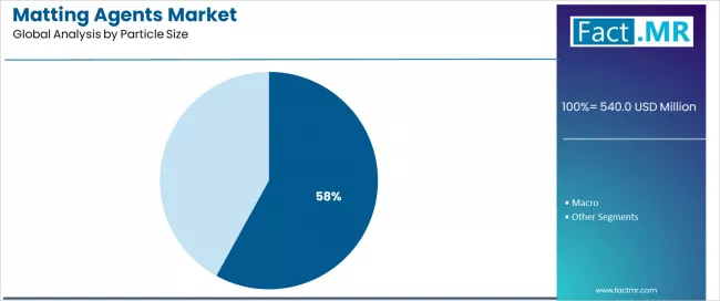Matting Agents Market Analysis By Particle Size