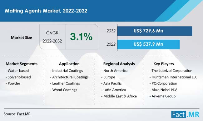 Matting agents market forecast by Fact.MR
