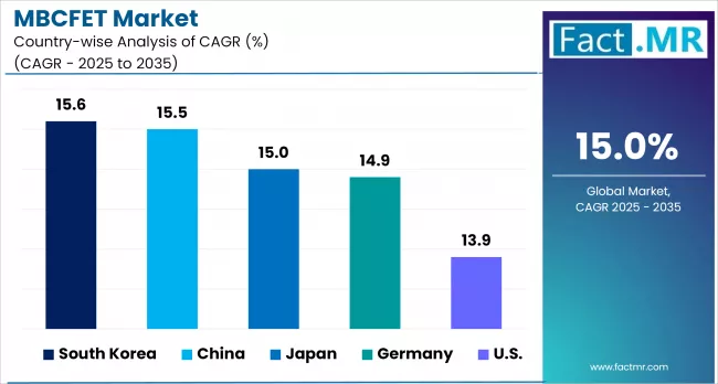 Mbcfet Market Analysis By Country