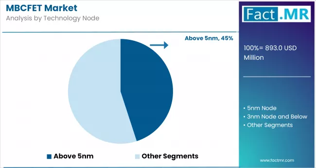 Mbcfet Market Analysis By Technology Node