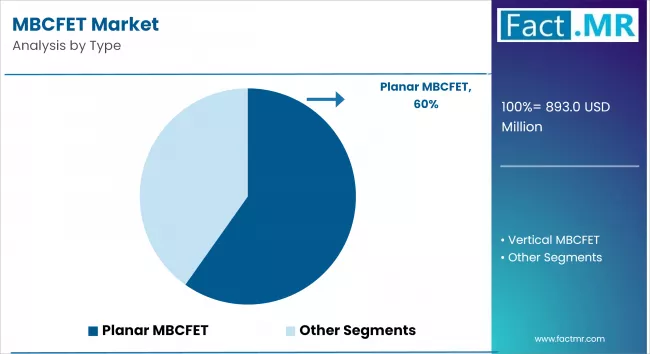 Mbcfet Market Analysis By Type
