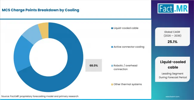 Mcs Charge Points Analysis By Cooling