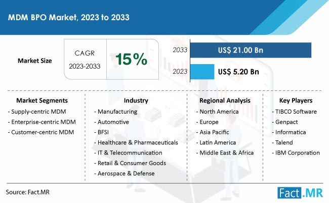 Mdm Bpo Market Growth Forecast by Fact.MR