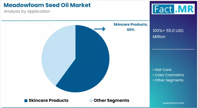 Meadowfoam Seed Oil Market Analysis By Application