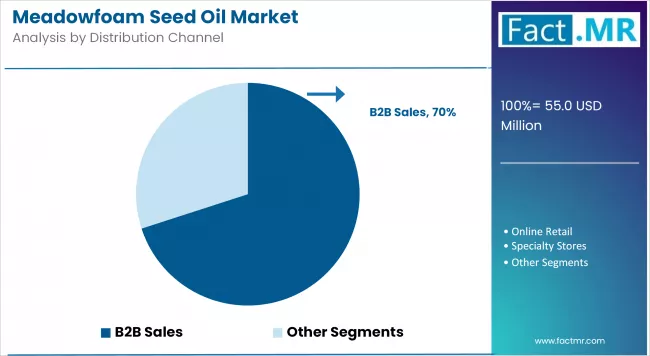 Meadowfoam Seed Oil Market Analysis By Distribution Channel