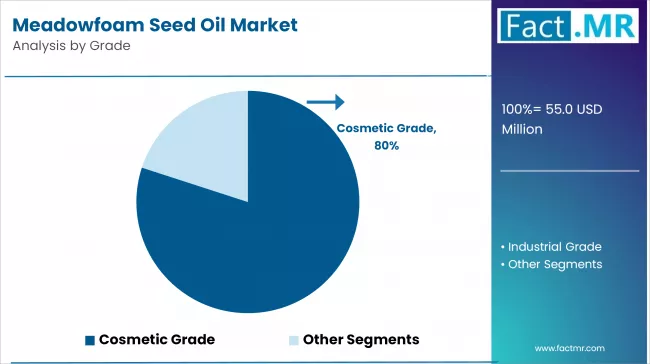 Meadowfoam Seed Oil Market Analysis By Grade