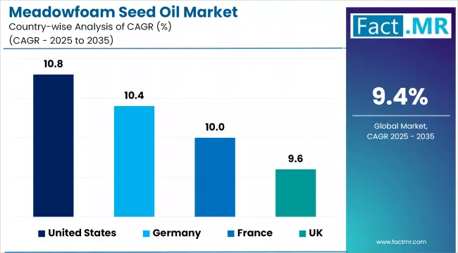 Meadowfoam Seed Oil Market Cagr Analysis By Country