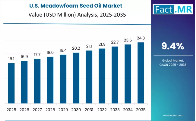 Meadowfoam Seed Oil Market Country Value Analysis