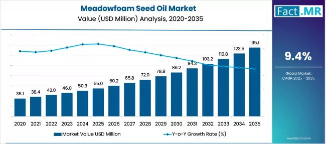 Meadowfoam Seed Oil Market Market Value Analysis