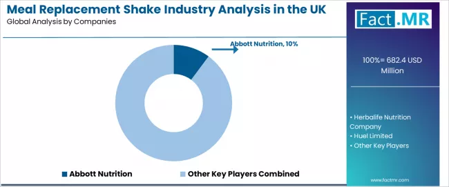 Meal Replacement Shake Industry Analysis In The Uk Analysis By Company