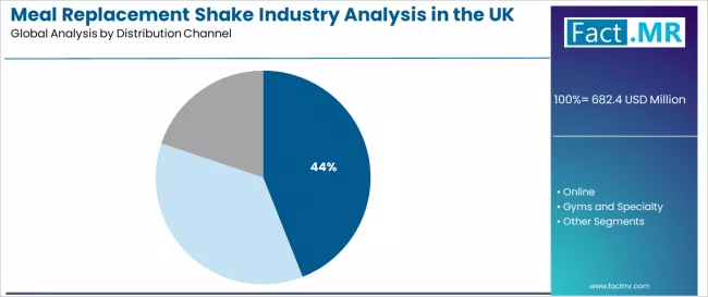 Meal Replacement Shake Industry Analysis In The Uk Analysis By Distribution Channel