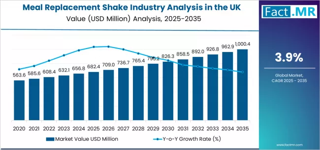 Meal Replacement Shake Industry Analysis In The Uk Market Value Analysis