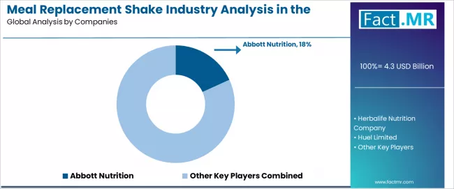 Meal Replacement Shake Industry Analysis In The Usa Analysis By Company