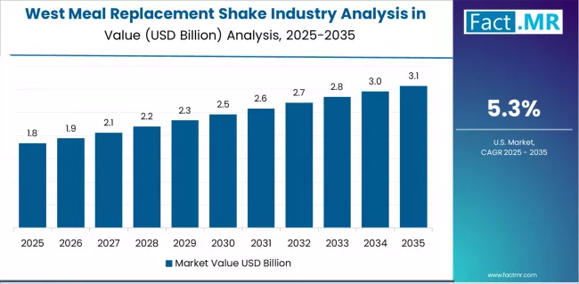 Meal Replacement Shake Industry Analysis In The Usa Country Value Analysis
