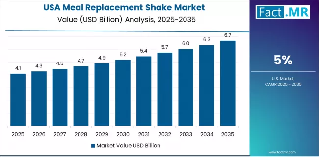 Meal Replacement Shake Market Country Value Analysis Meal Replacement Shake Market Country Value Analysis