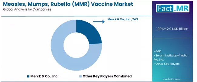 Measles, Mumps, Rubella (mmr) Vaccine Market Analysis By Company