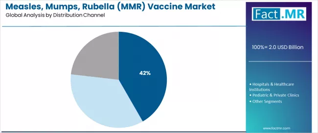 Measles, Mumps, Rubella (mmr) Vaccine Market Analysis By Distribution Channel