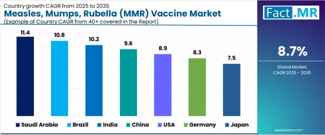Measles, Mumps, Rubella (mmr) Vaccine Market Cagr Analysis By Country