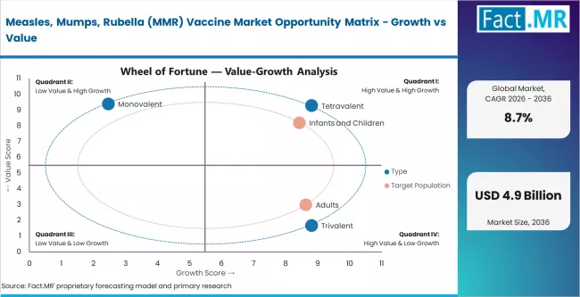 Measles, Mumps, Rubella (mmr) Vaccine Market Opportunity Matrix Growth Vs Value