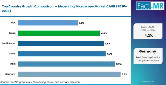 Measuring Microscope Market Cagr Analysis By Country