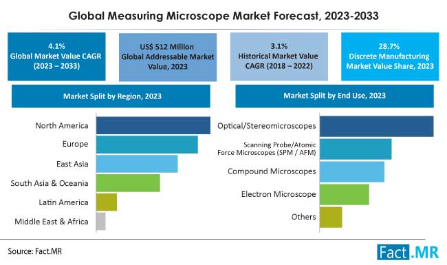 Measuring microscope market forecast by Fact.MR