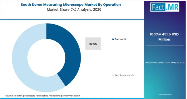 Measuring Microscope Market South Korea Market Share Analysis By Operation
