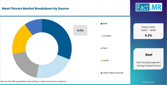 Meat Flavors Market Analysis By Source Meat Flavors Market Analysis By Source