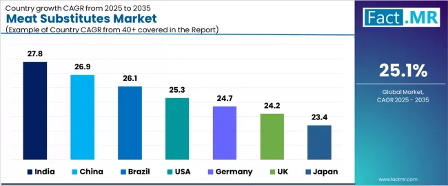 Meat Substitutes Market Cagr Analysis By Country Meat Substitutes Market Cagr Analysis By Country