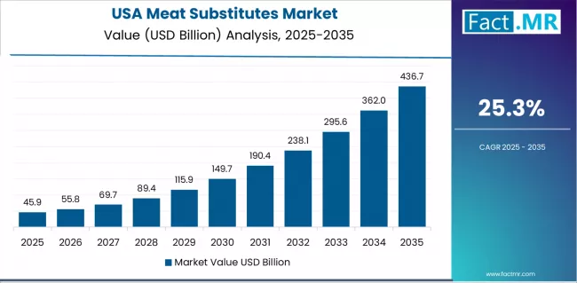 Meat Substitutes Market Country Value Analysis Meat Substitutes Market Country Value Analysis