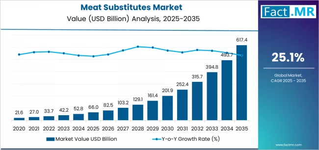 Meat Substitutes Market Market Value Analysis Meat Substitutes Market Market Value Analysis