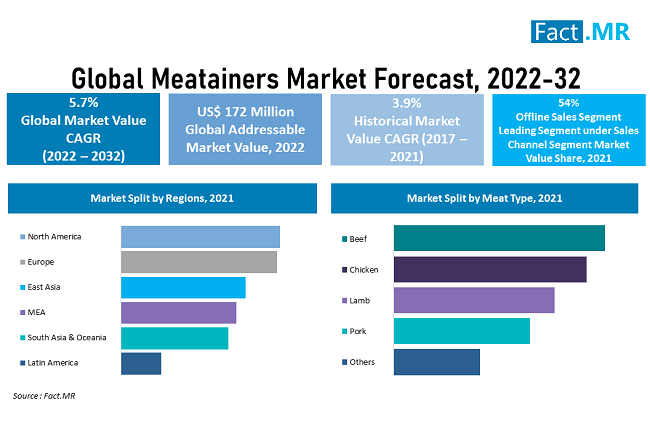 Meatainers Market forecast analysis by Fact.MR