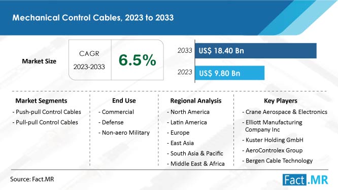 Mechanical control cables CAGR value, segment and forecast by Fact.MR