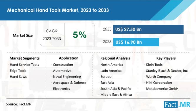 Mechanical hand tools market forecast by Fact.MR