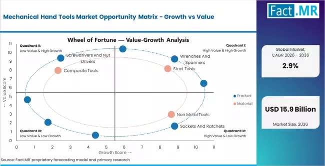 Mechanical Hand Tools Market Opportunity Matrix Growth Vs Value