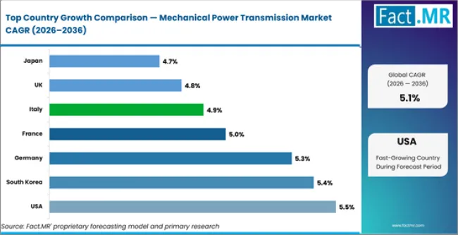 Mechanical Power Transmission Market Cagr Analysis By Country Mechanical Power Transmission Market Cagr Analysis By Country
