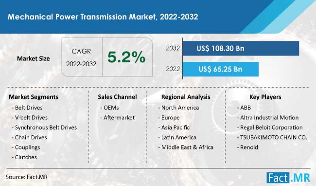 Mechanical power transmission market forecast by Fact.MR