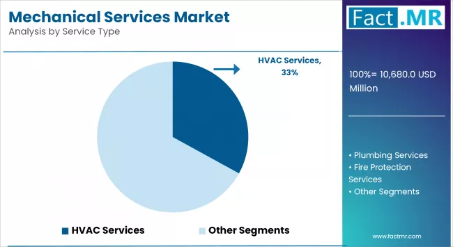 Mechanical Services Market By Service Type