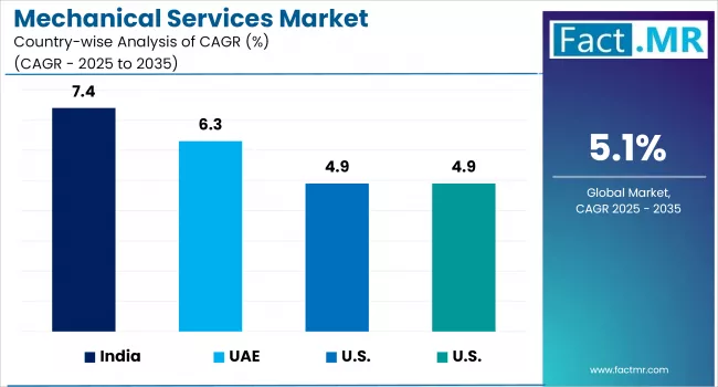 Mechanical Services Market By Country