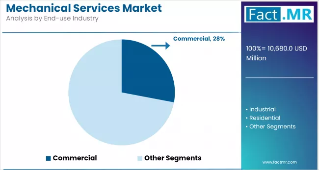 Mechanical Services Market By End Use Industry