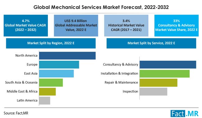 Mechanical services market forecast by Fact.MR