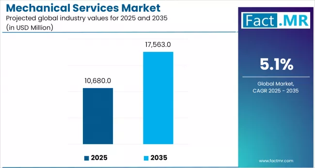 Mechanical Services Market