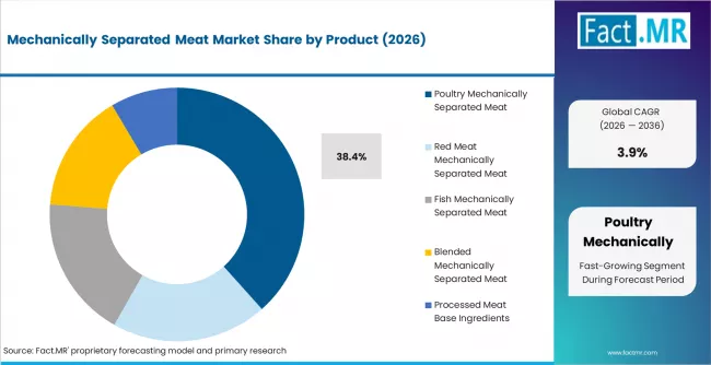 Mechanically Separated Meat Market Analysis By Product