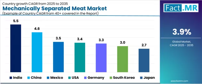 Mechanically Separated Meat Market Cagr Analysis By Country Mechanically Separated Meat Market Cagr Analysis By Country