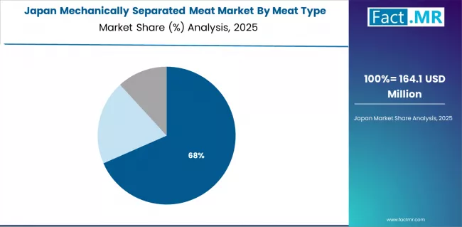 Mechanically Separated Meat Market Japan Market Share Analysis By Meat Type Mechanically Separated Meat Market Japan Market Share Analysis By Meat Type