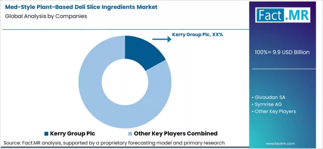 Med Style Plant Based Deli Slice Ingredients Market Analysis By Company