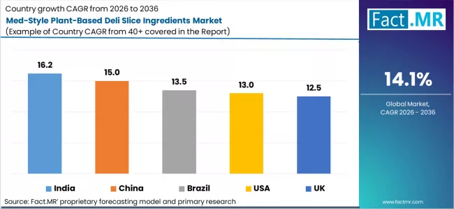 Med Style Plant Based Deli Slice Ingredients Market Cagr Analysis By Country