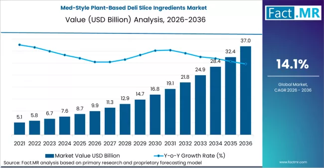 Med Style Plant Based Deli Slice Ingredients Market Market Value Analysis