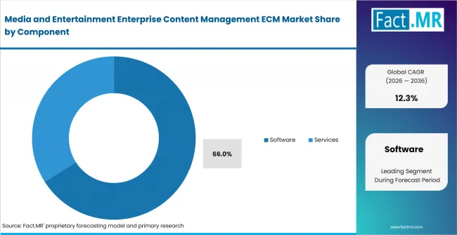 Media And Entertainment Enterprise Content Management Ecm Market Analysis By Component Media And Entertainment Enterprise Content Management Ecm Market Analysis By Component
