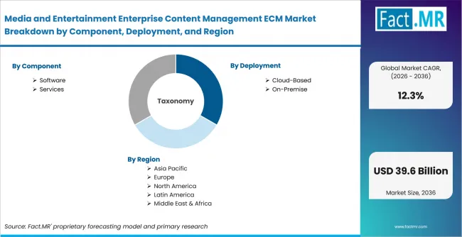 Media And Entertainment Enterprise Content Management Ecm Market Breakdown By Component, Deployment, And Region Media And Entertainment Enterprise Content Management Ecm Market Breakdown By Component, Deployment, And Region
