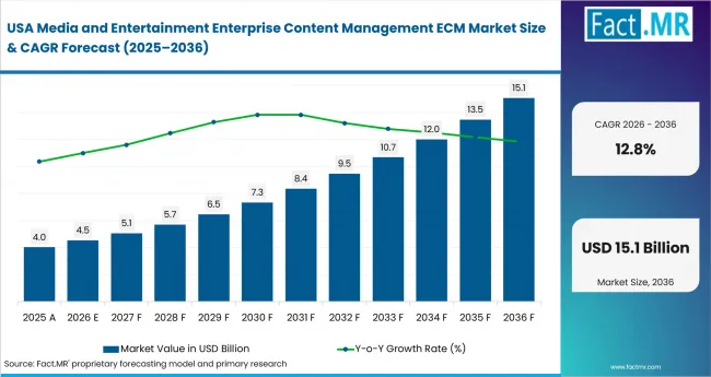 Media And Entertainment Enterprise Content Management Ecm Market Country Value Analysis Media And Entertainment Enterprise Content Management Ecm Market Country Value Analysis